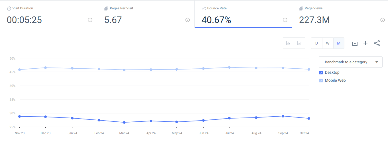 Examine bounce rates
