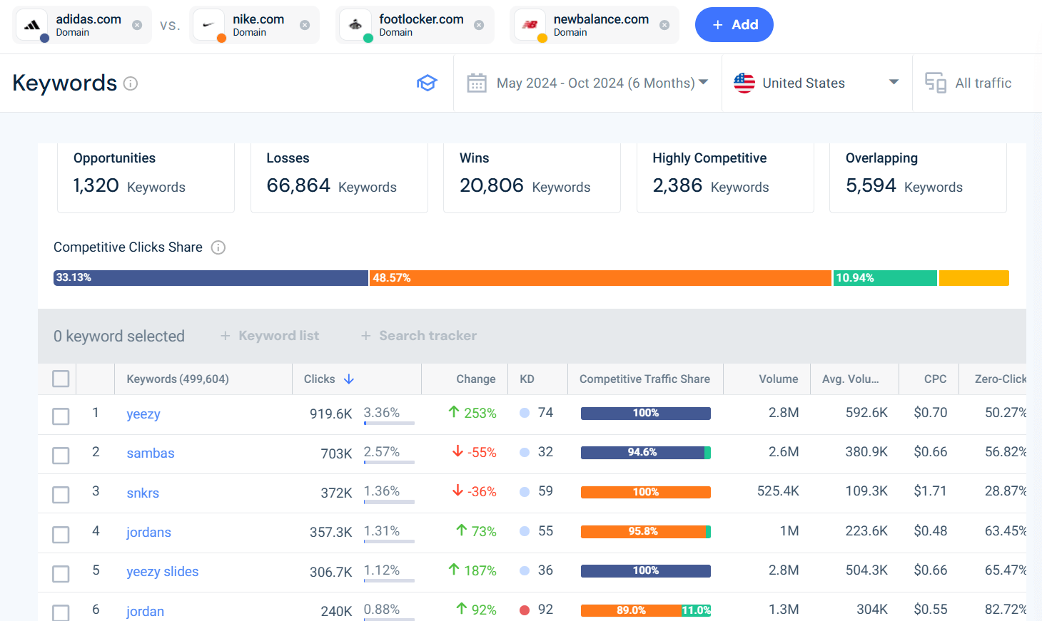 content and keyword gaps