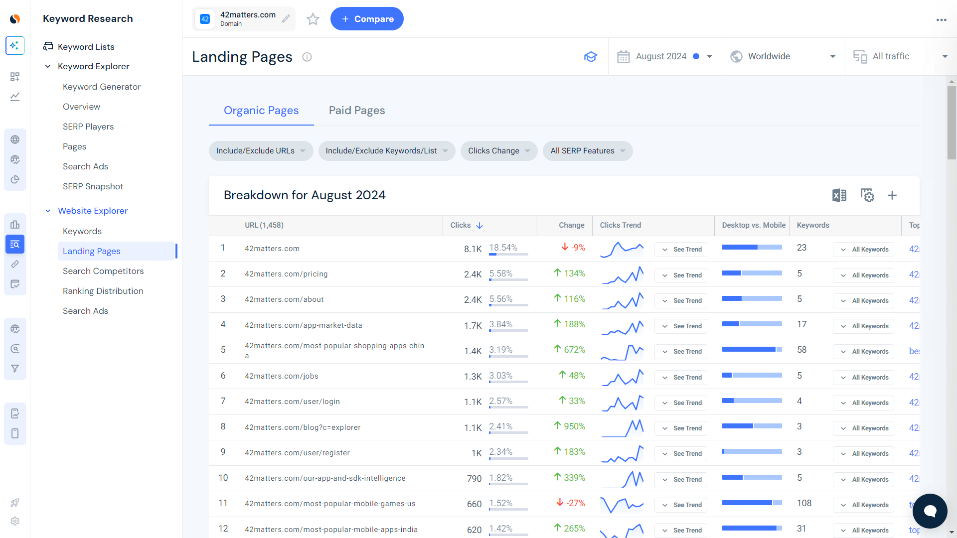 Competitors’ top pages and the keywords that drive that traffic to your competitors