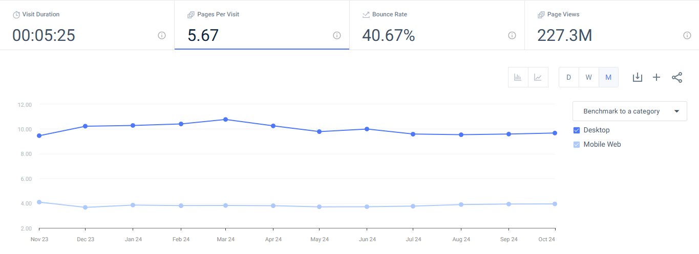 Pages per session