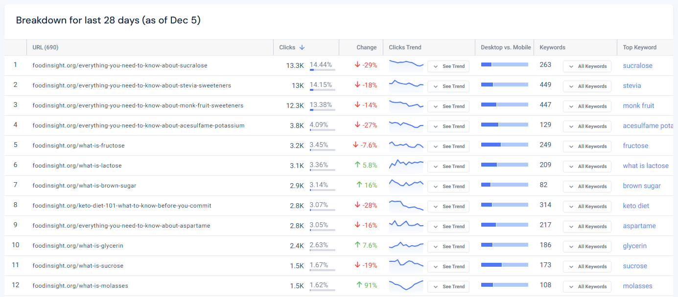 Top pages traffic trends