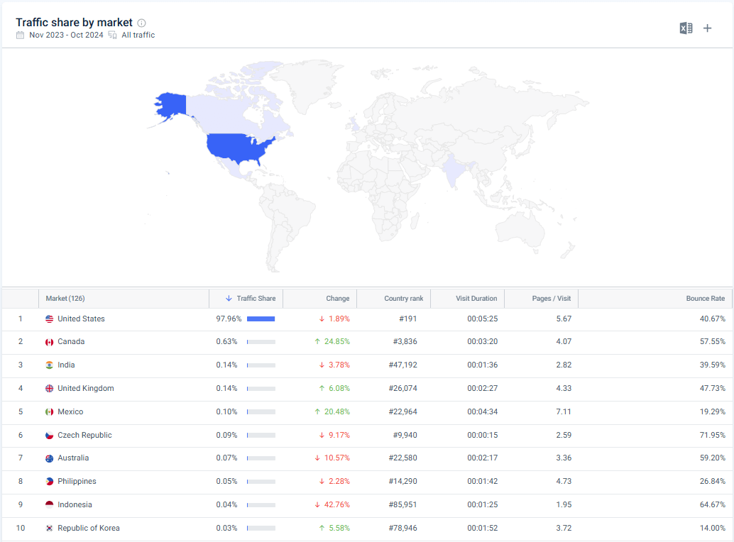 Traffic share by country