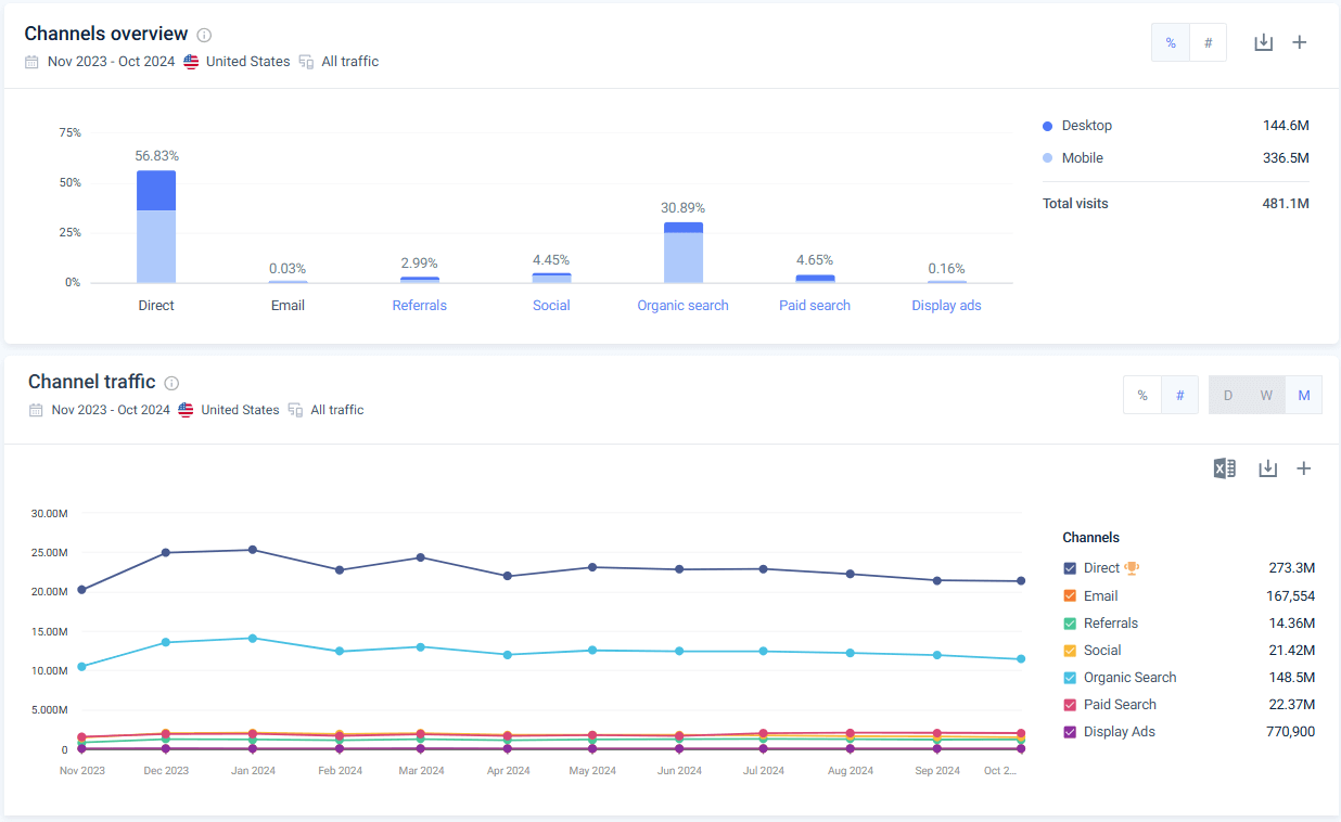 Analyze traffic sources