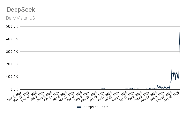 Daily visits to deepseek.com