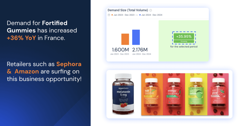 Graph showing the demand for fortified gummies in France