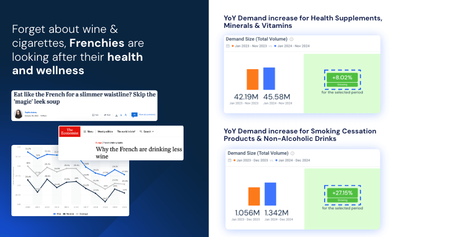 Demand for health supplements increase