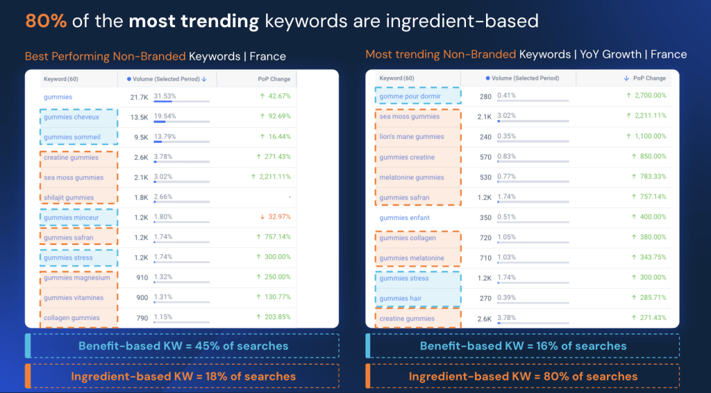 Best performing branded and non-branded keywords