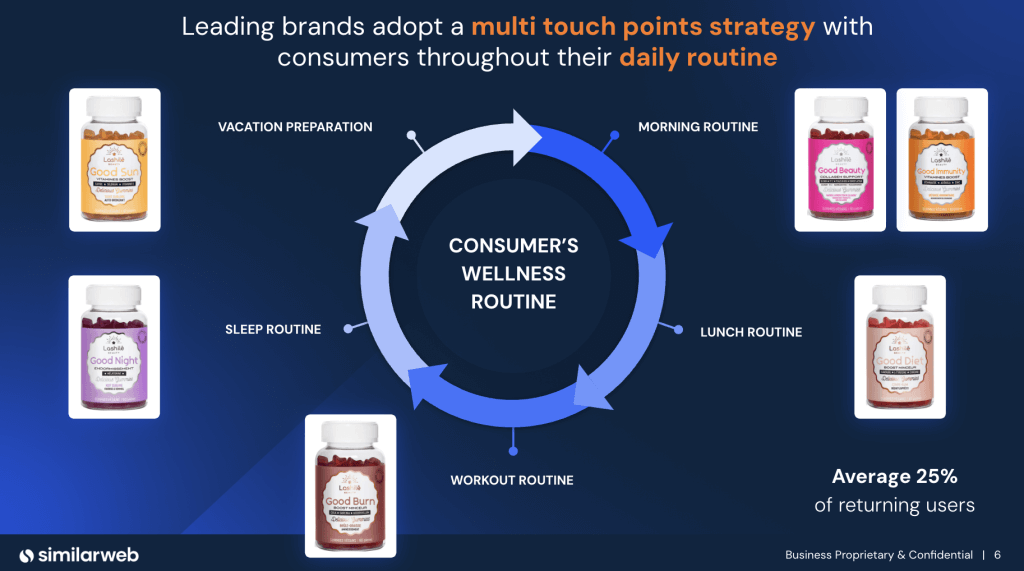 Leading brands adopt a multi touch points strategy
