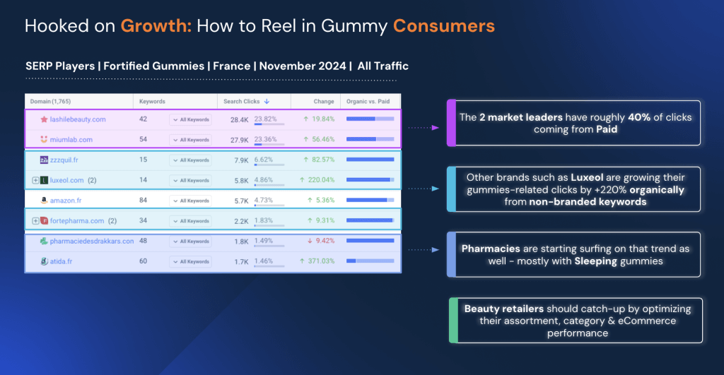 Top SERP players in the fortified gummy industry