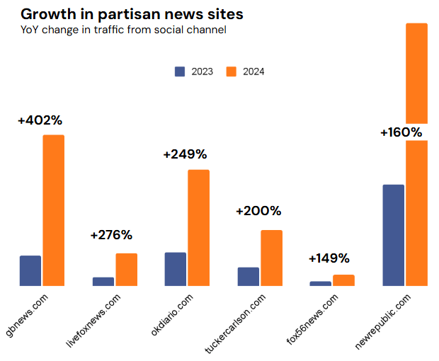 Social media traffic to more partisan websites