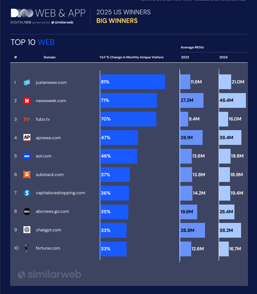 Digital 100 website Big Winners