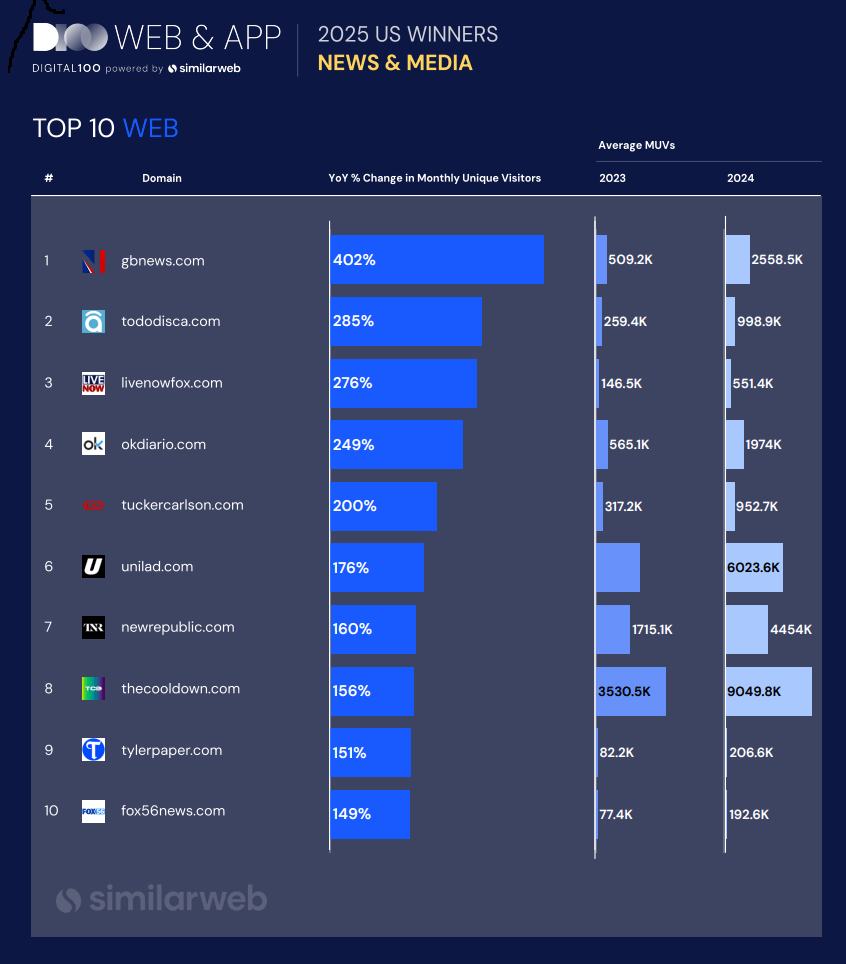 Digital 100 News & Media websites