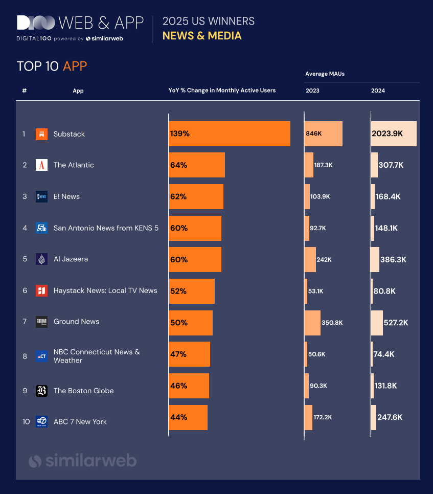 Digital 100 News & Media apps