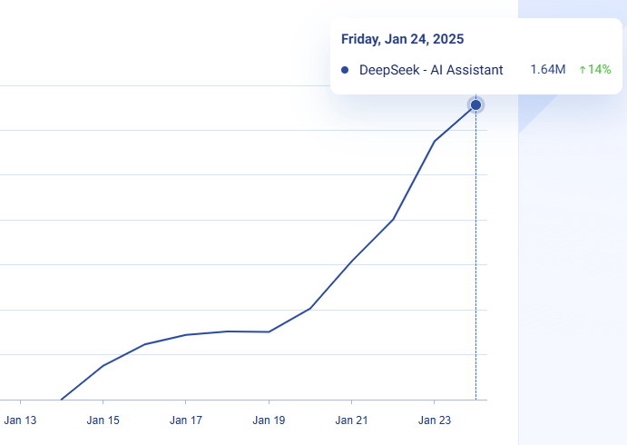 DeepSeek's Android app Daily Active Users