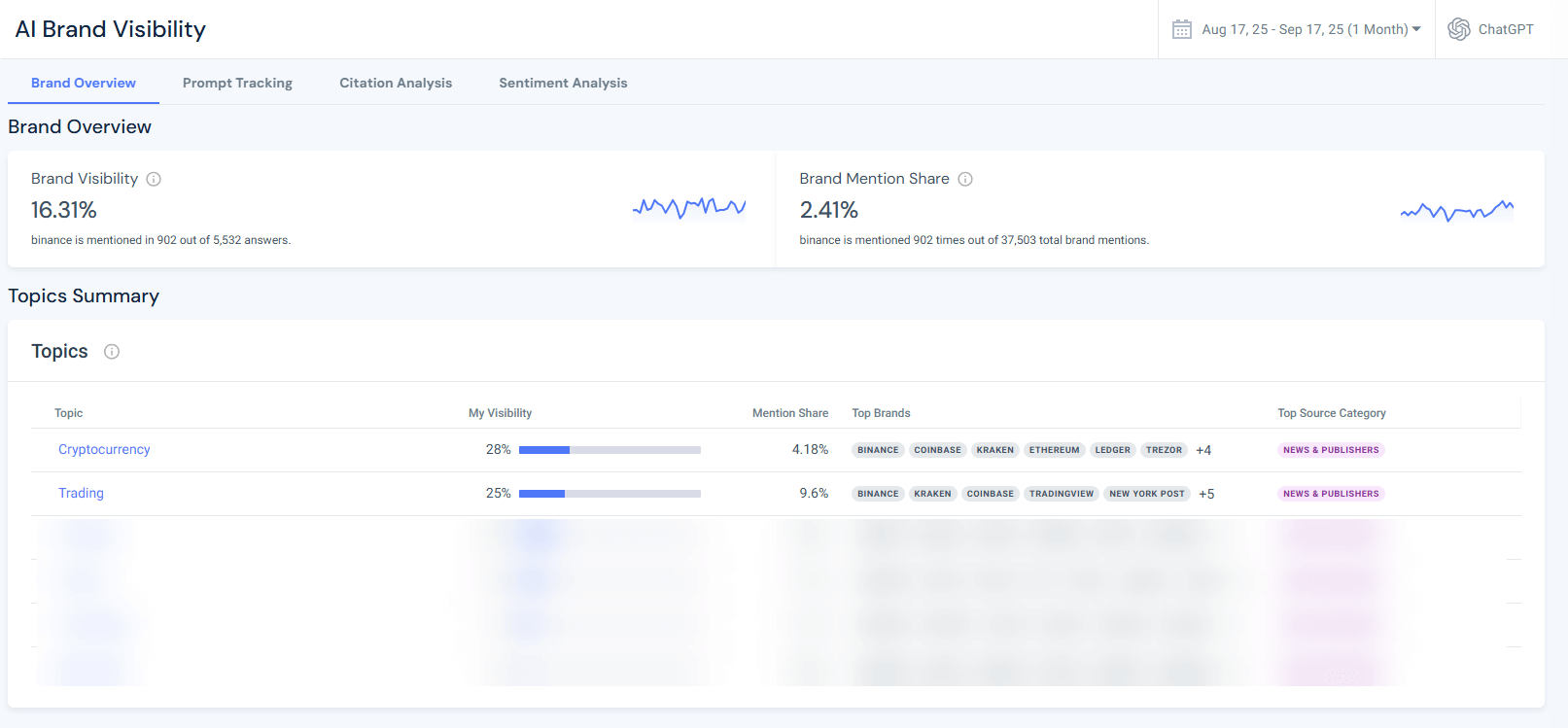 Binance visibility overview on Similarweb