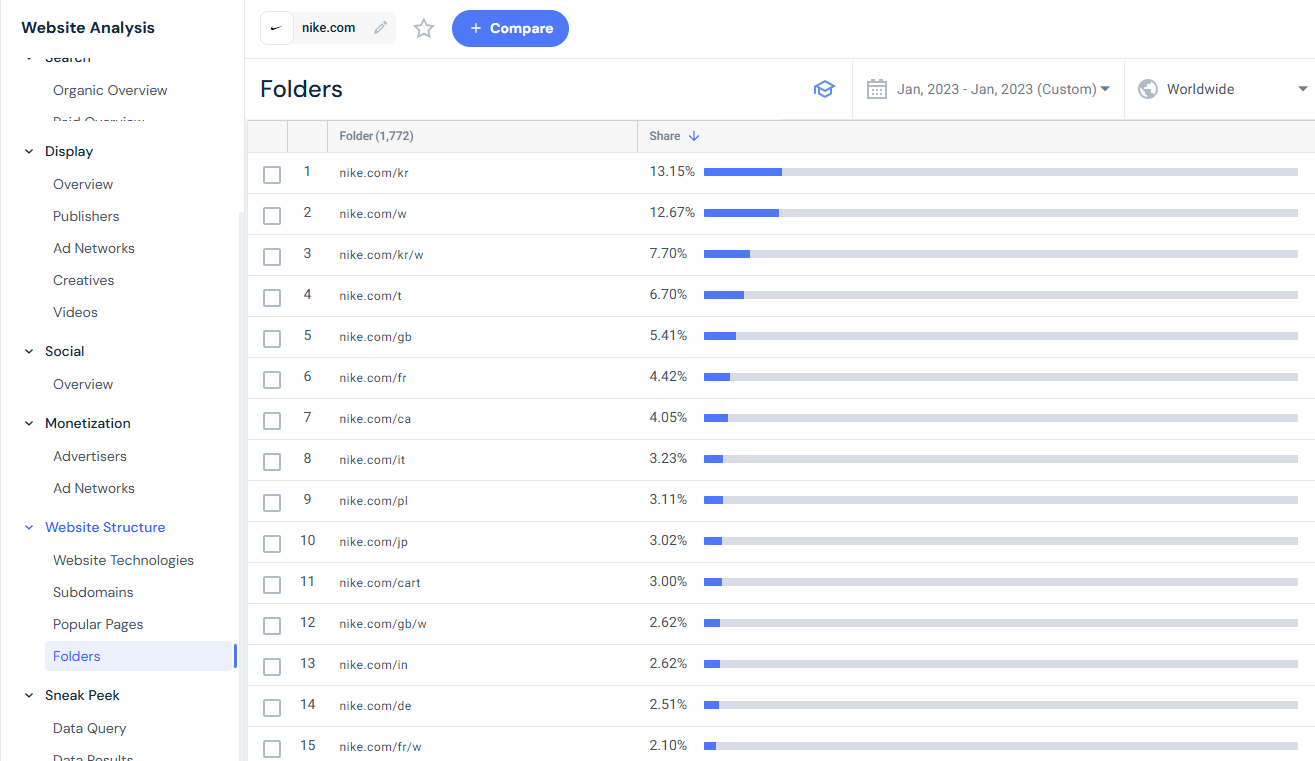 Analyze traffic share to regional folderes
