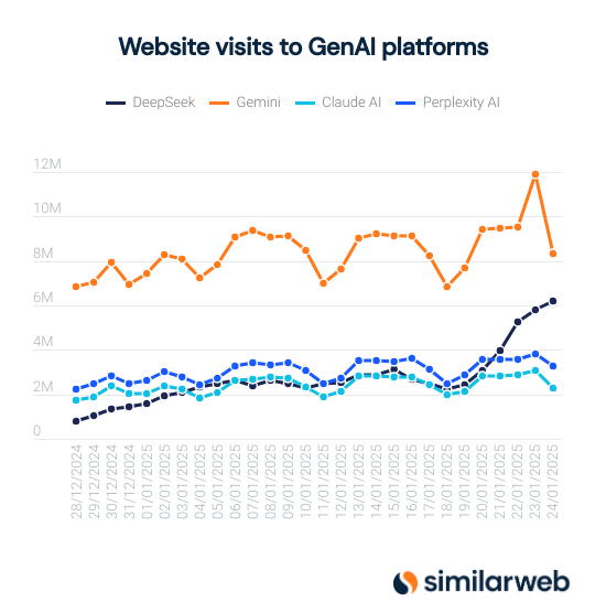 DeepSeek traffic compared with Perplexity, Claude, and Gemini.