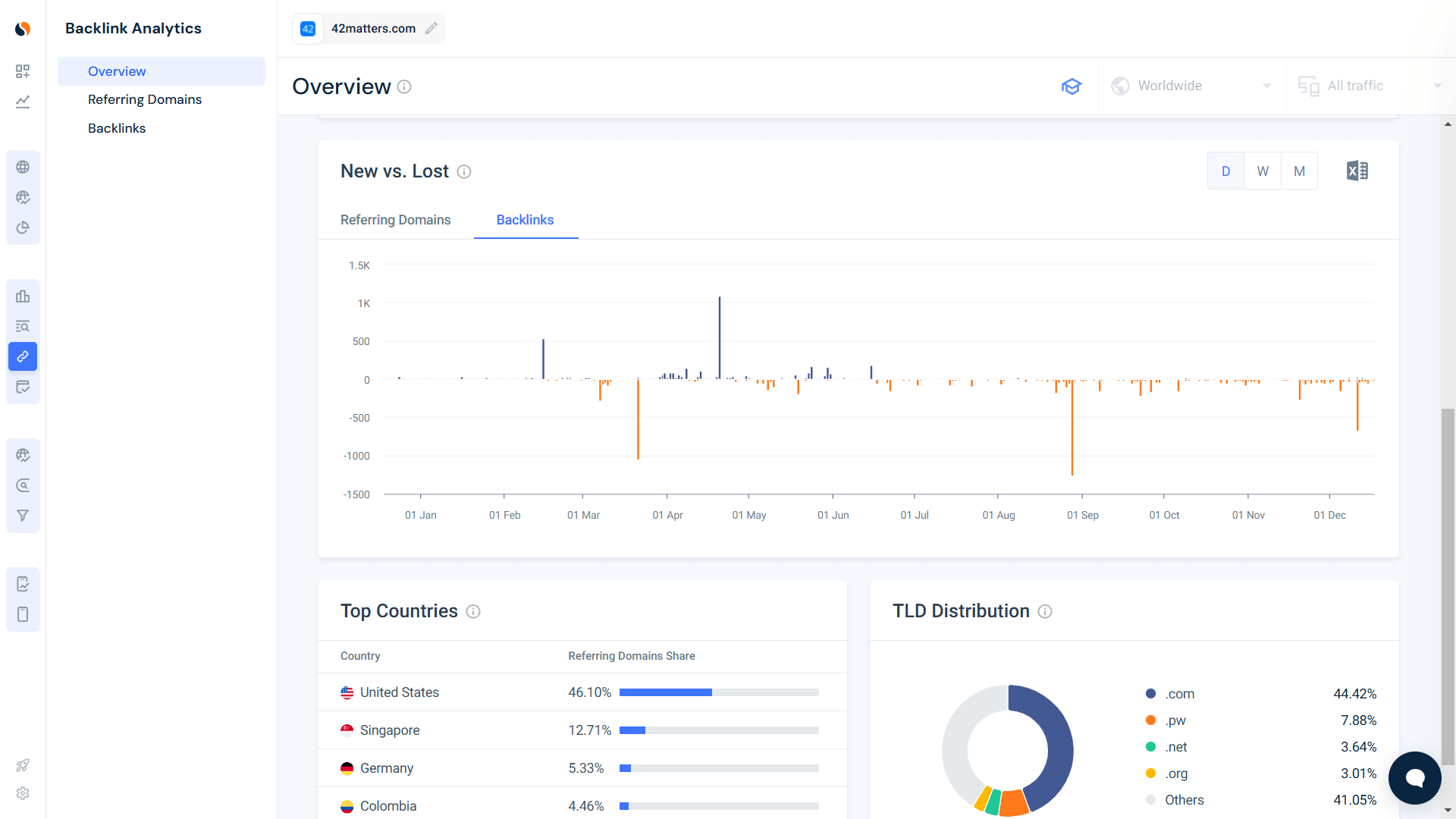 Monitor your backlink profile regularly
