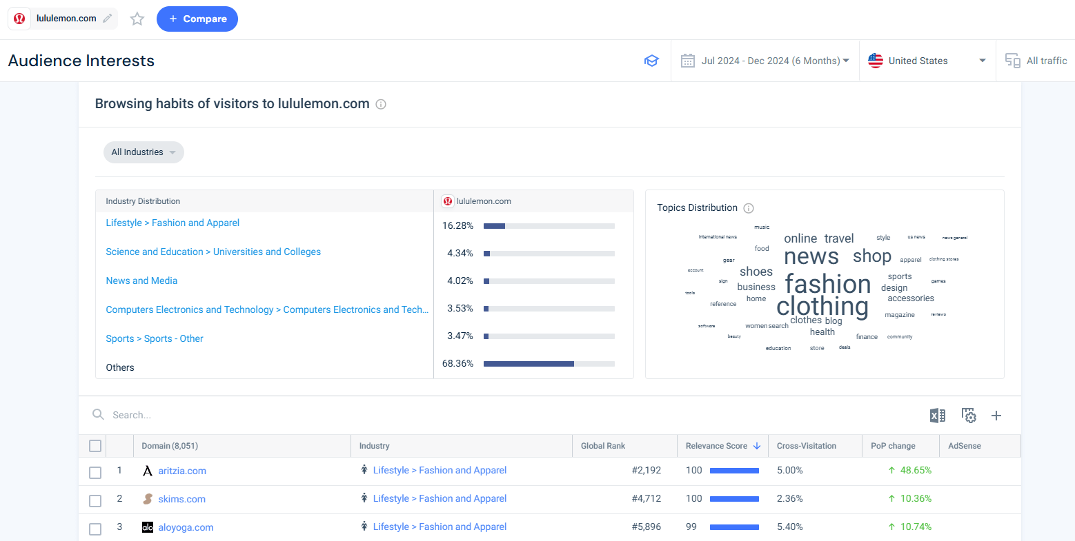lululemon.com audience interests