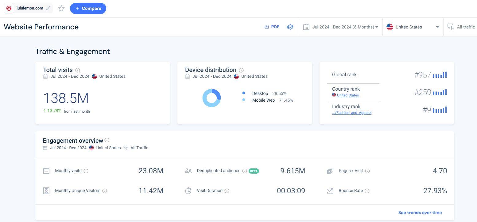 lululemon.com traffic and engagement