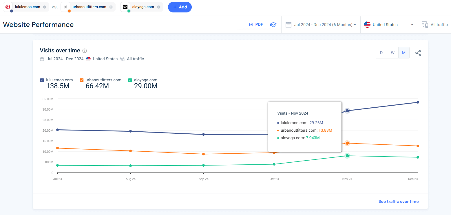 lululemon.com vs competitors