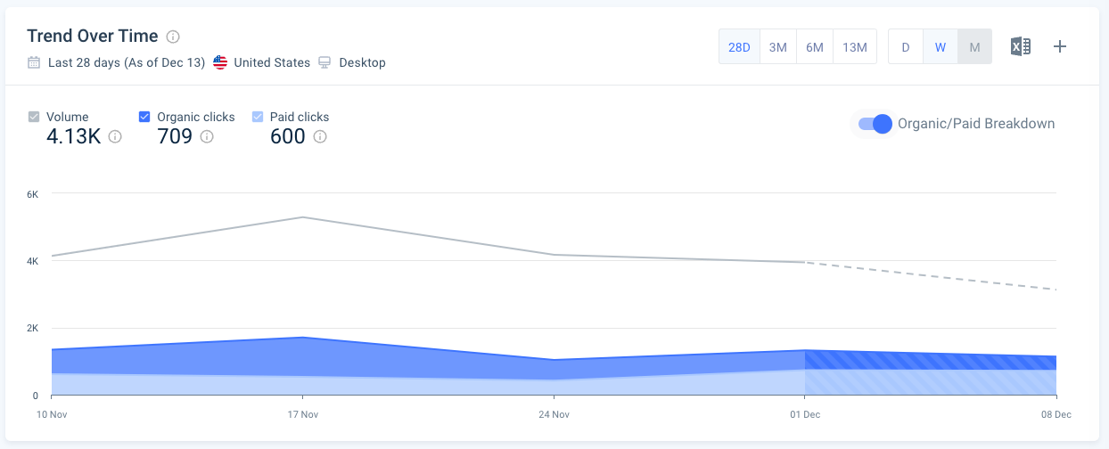 Traffic trend over time in Similarweb platform