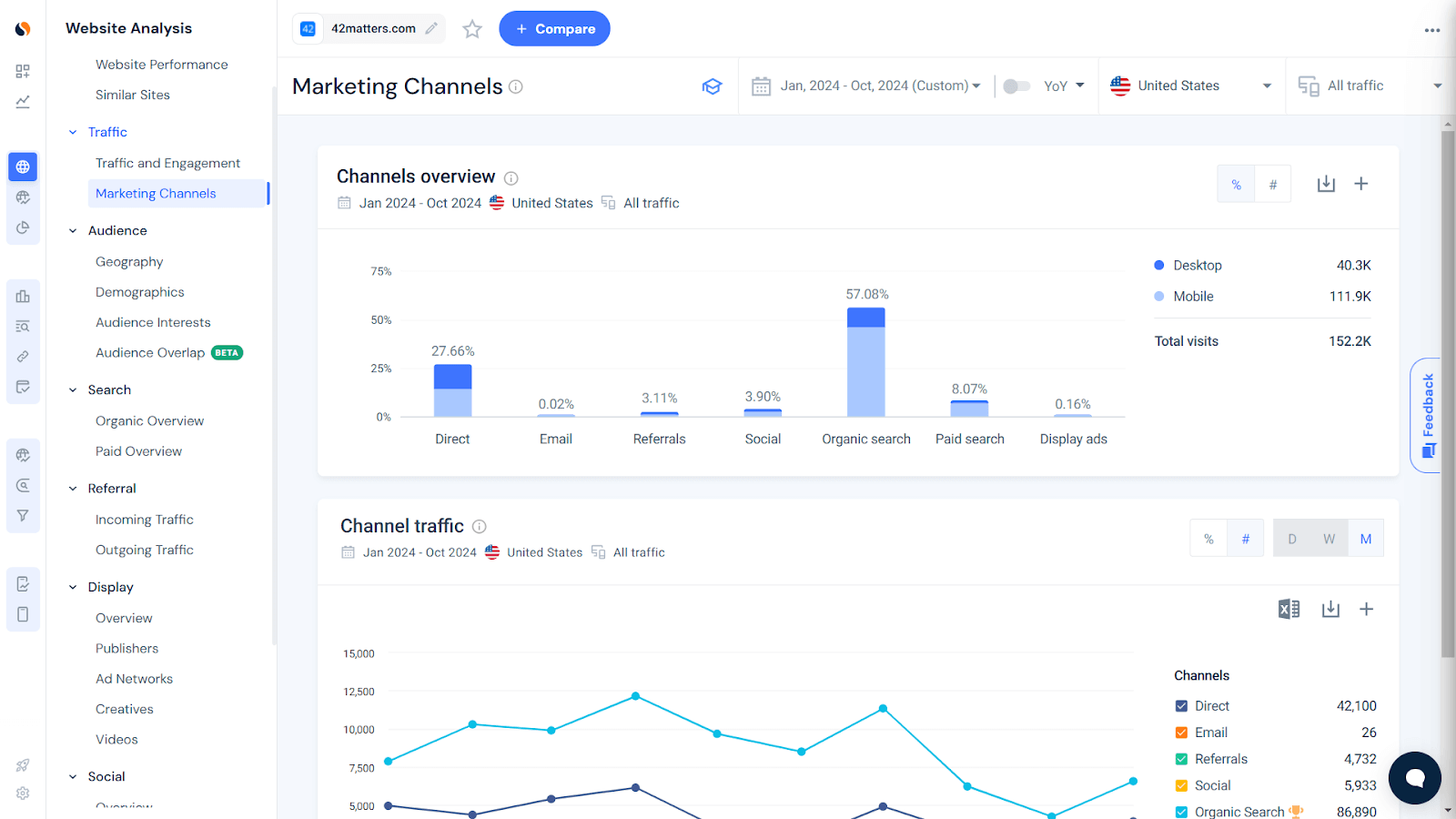 Check which channels relay the most traffic