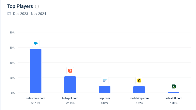 Top 5 players in the market