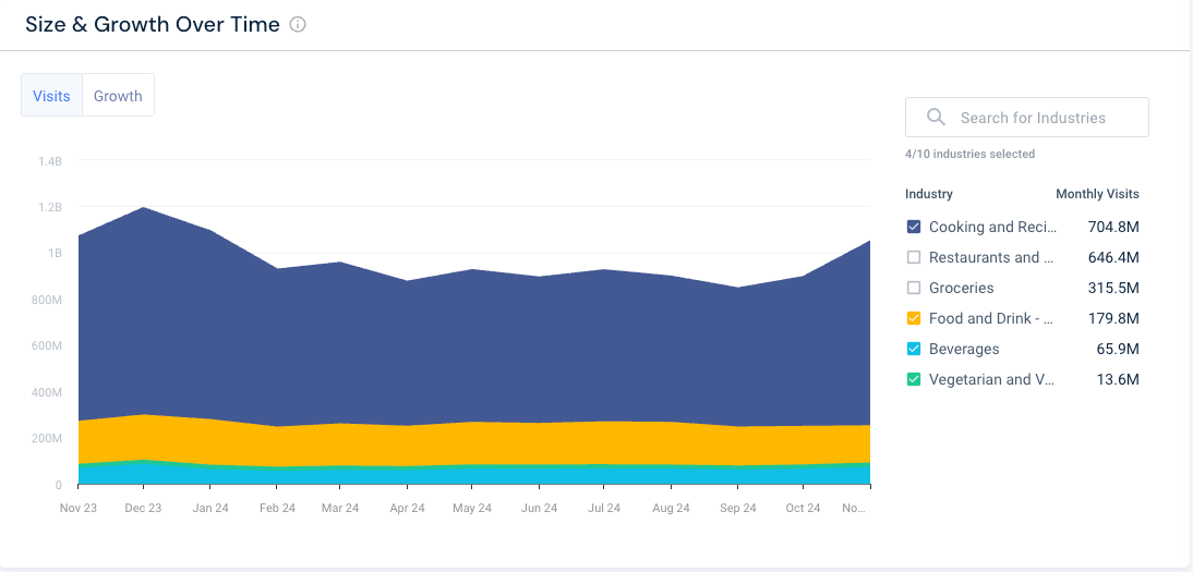 Size & growth over time