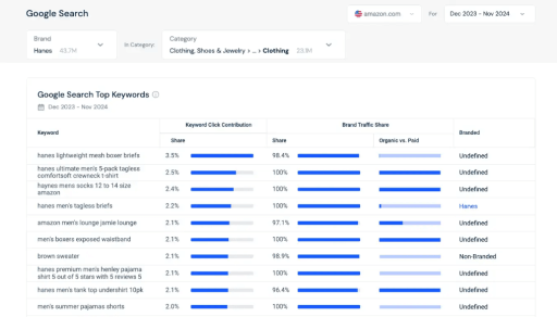 Google Keywords for off-Amazon traffic