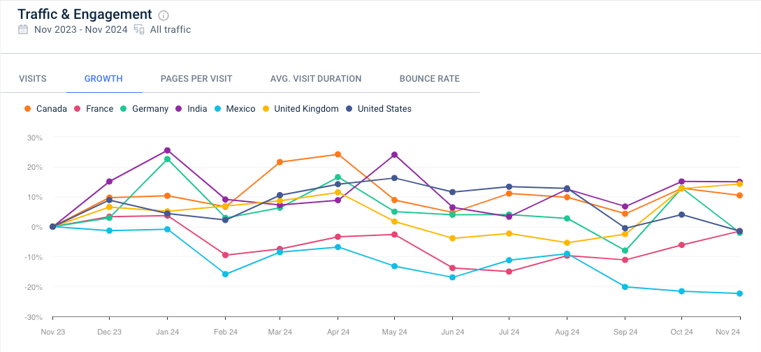 EV traffic by country