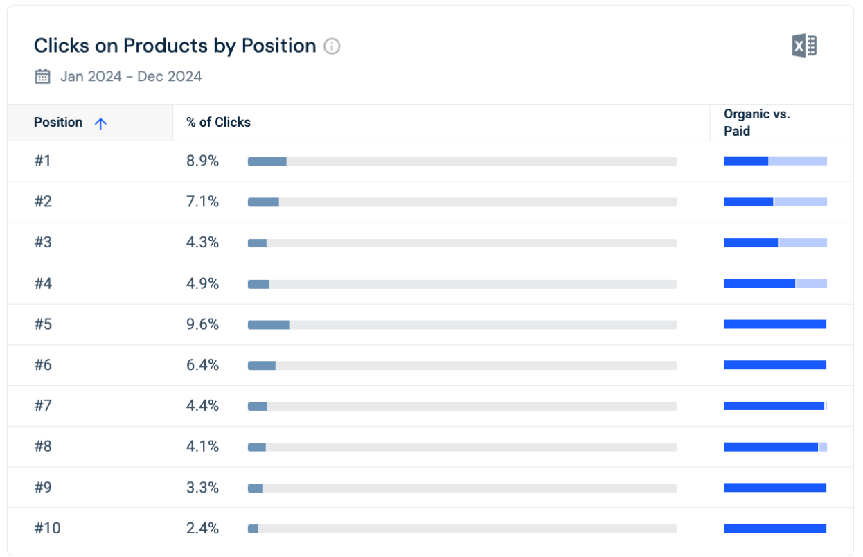 Analysis of Ad performance