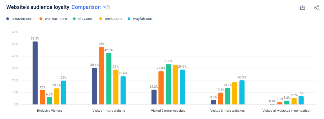 Website audience loyalty comparison