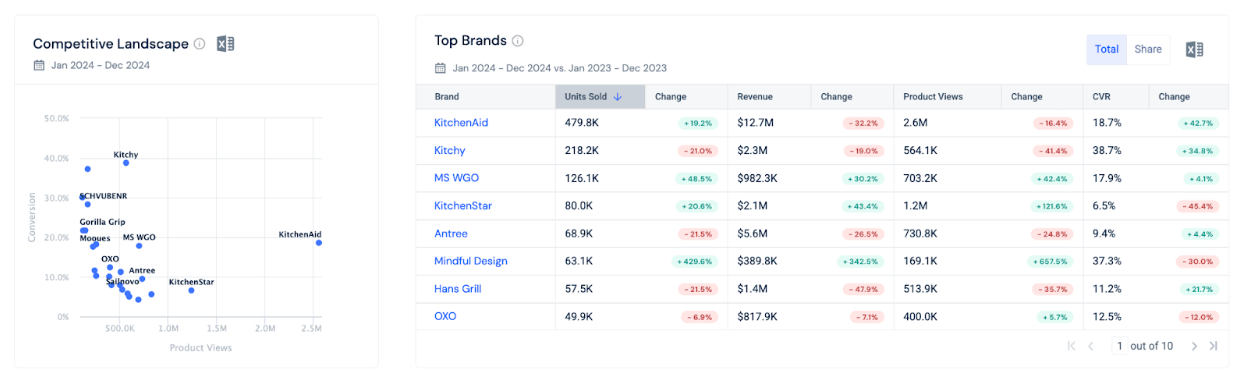 Example competitor insights