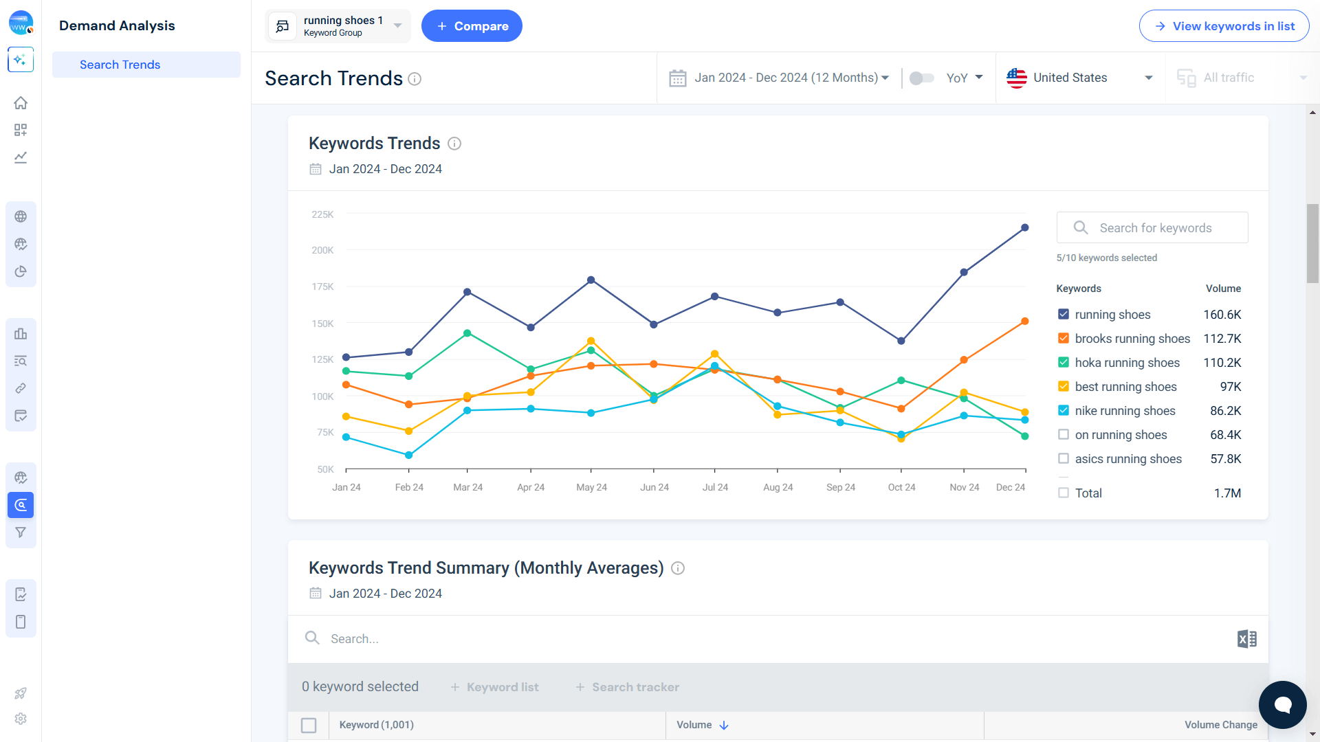 Demand Analysis - Search Trends