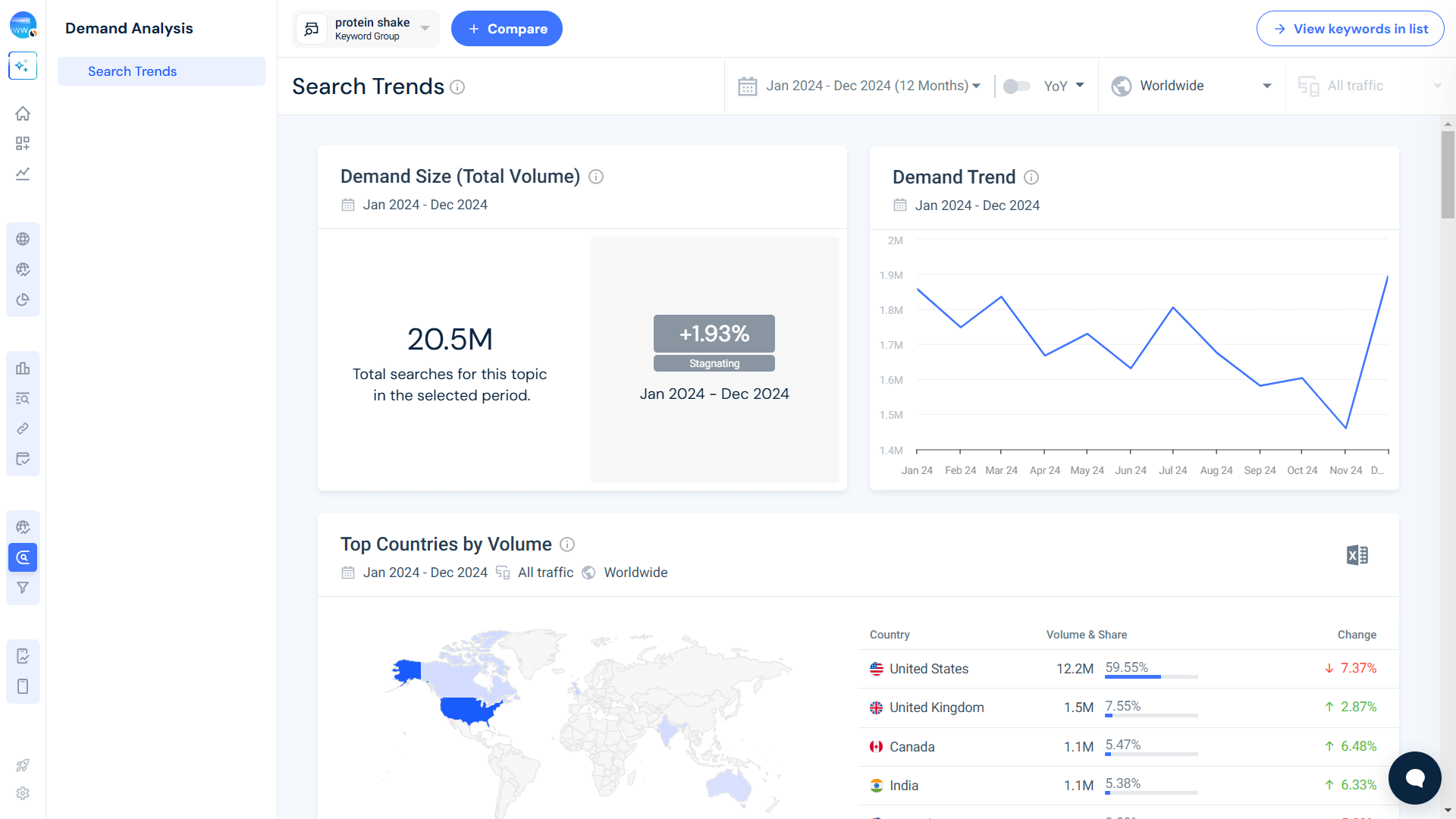 Demand Analysis for protein shake