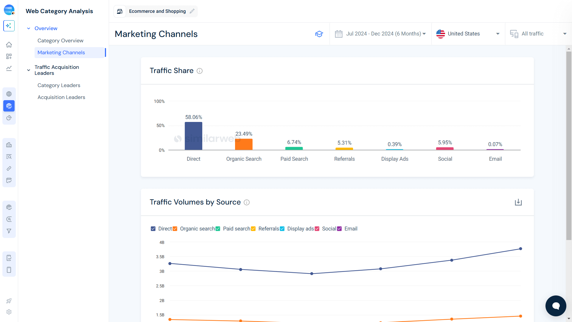 Ecommerce and shopping - marketing channels