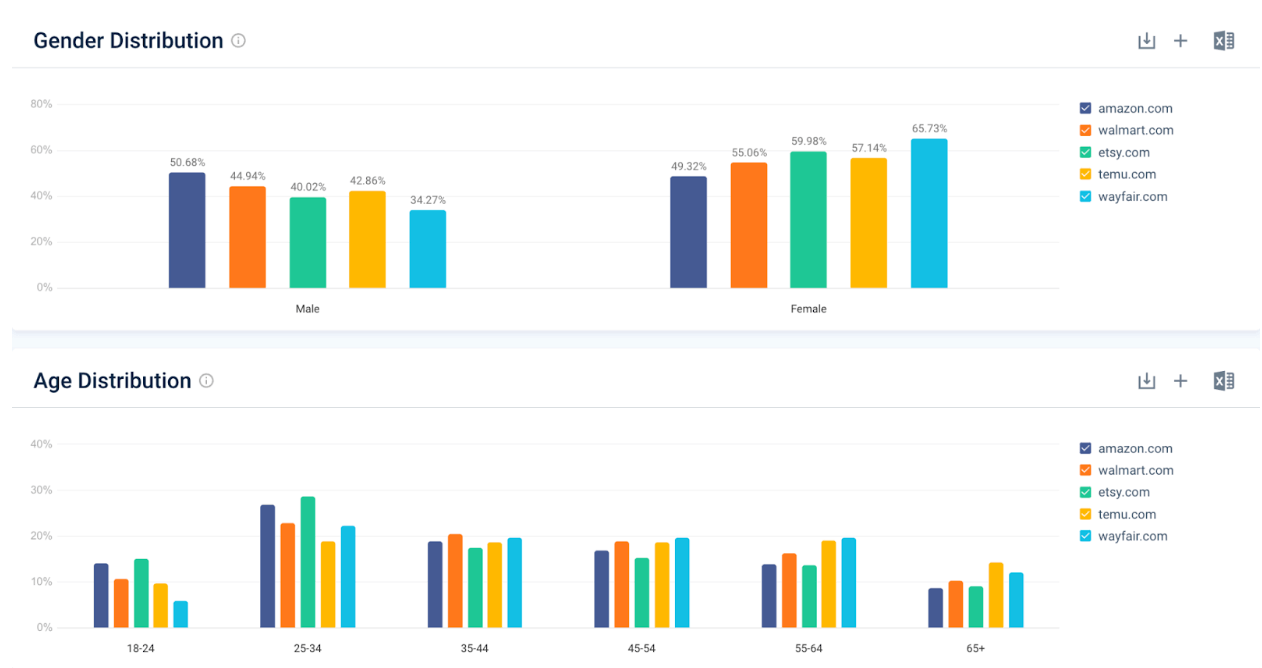 Gender distribution analytics on marketplaces