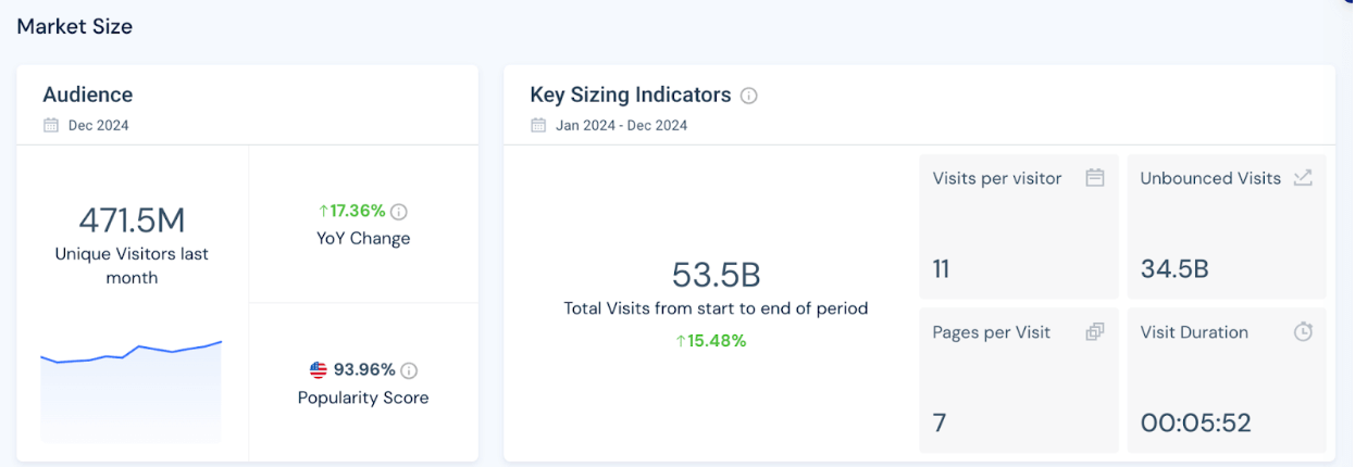 Data of marketplace industry size from Similarweb
