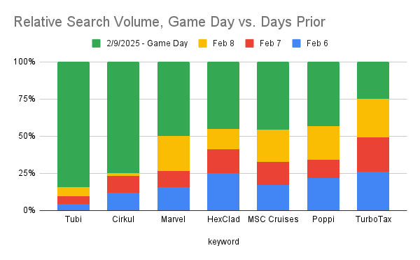 chart of search interest in Super Bowl advertisers