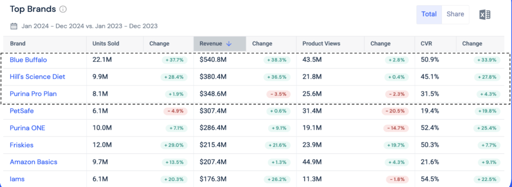 Top pet brands on Amazon