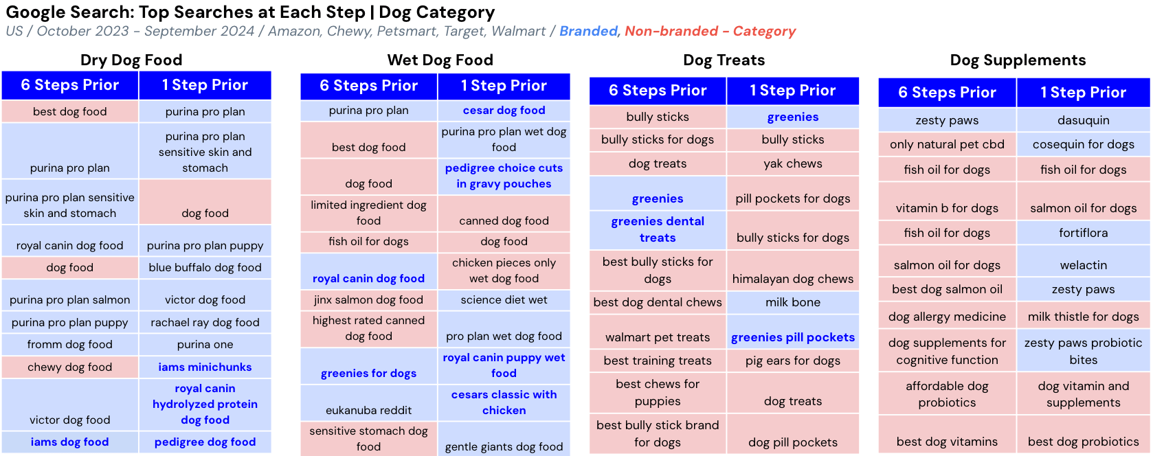 Top pet search terms