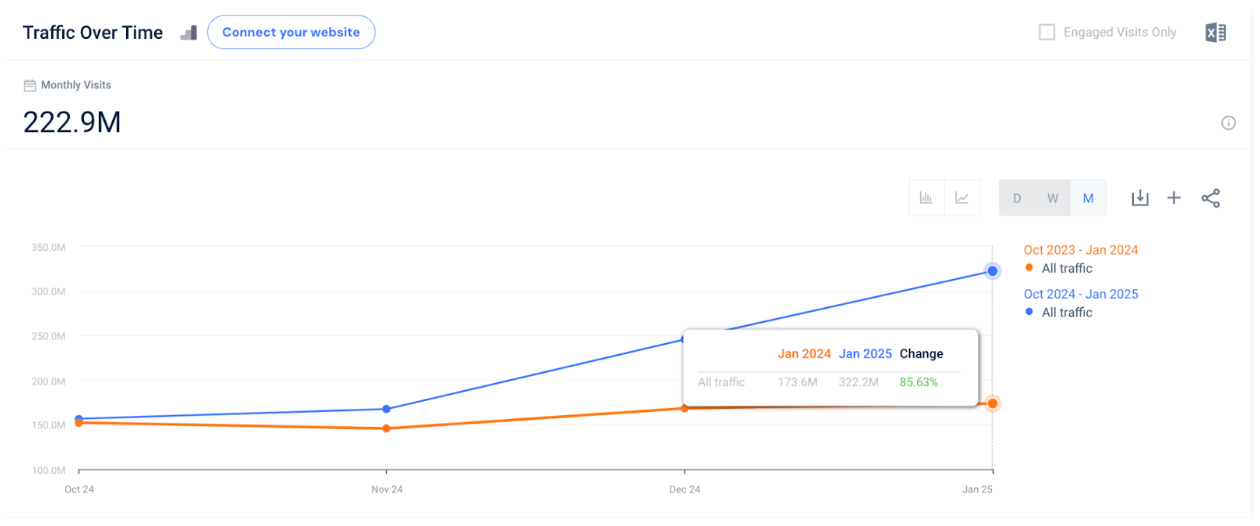 Temu YoY showing remarkable growth 