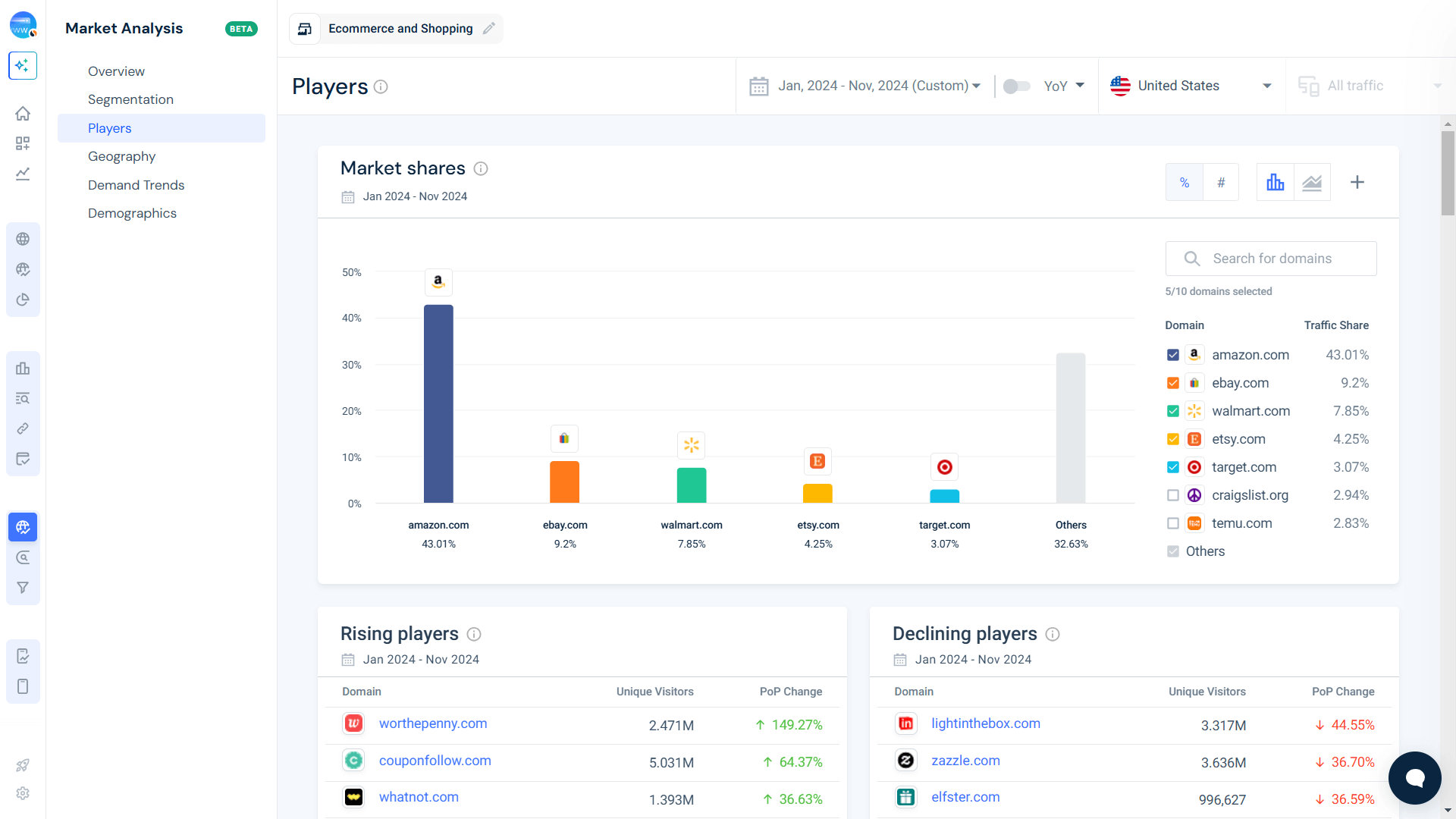 Top players - Ecommerce and Shopping market