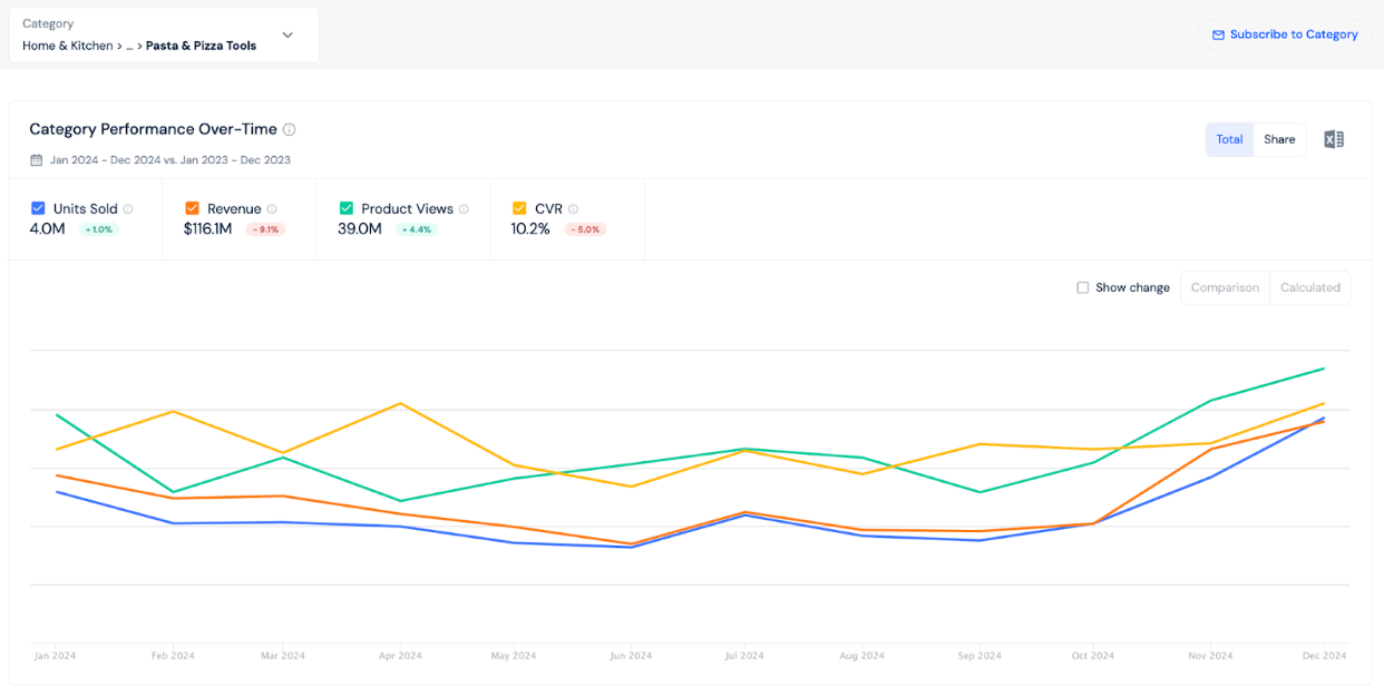 Understanding trends over time