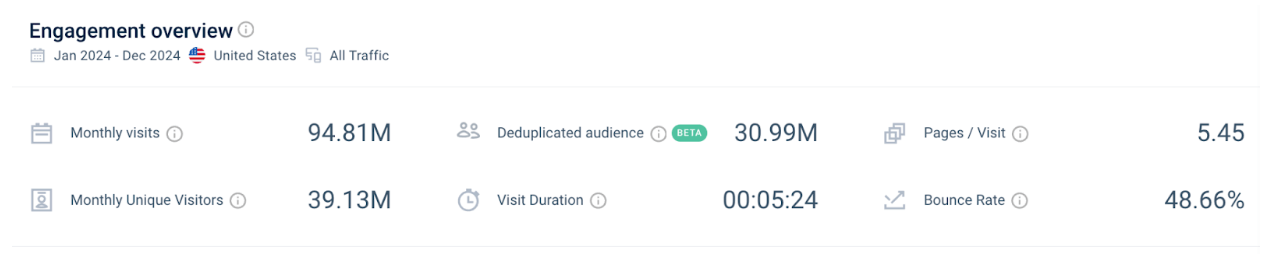 Wayfair engagement metrics