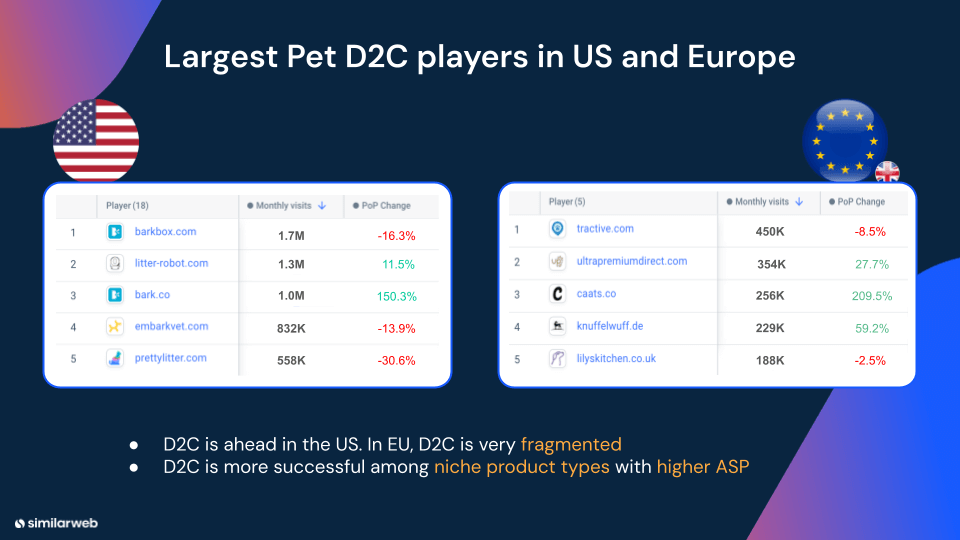Largest pet D2C brands