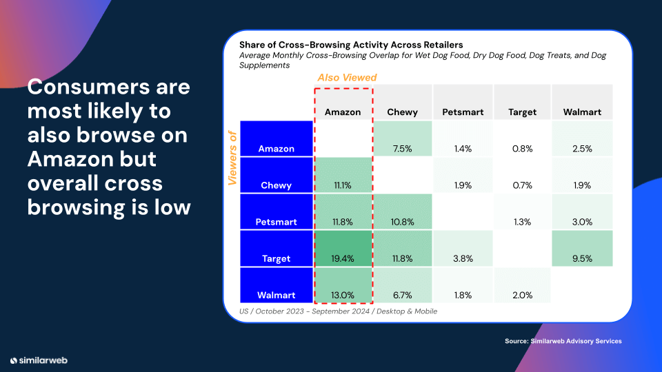 Cross browsing behavior for pet products