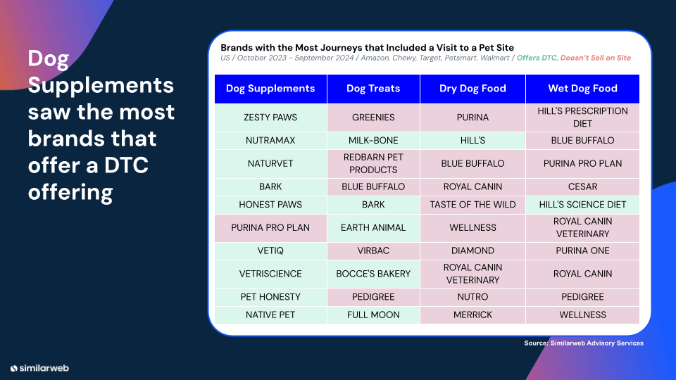 Which D2C sites in the pet category are getting the most traffic