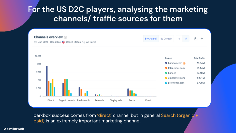 How are top pet brands winning D2C traffic